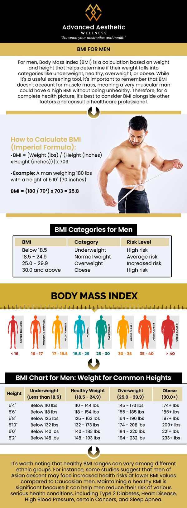 Common questions asked by clients: What is a healthy BMI range for men? How does BMI affect men’s overall health? Can BMI accurately assess muscle mass in men? What lifestyle changes can men make to maintain a healthy BMI? For more information, please contact us or schedule an appointment online. We are conveniently located at 400 W. 41St Street, Suite #412, Miami Beach, FL 33140. We serve clients from Miami Beach FL, Miami FL, Brickell FL, Bay Harbor Islands FL, Coral Gables FL, Sunny Isles FL, Key Biscayne FL, and surrounding areas.